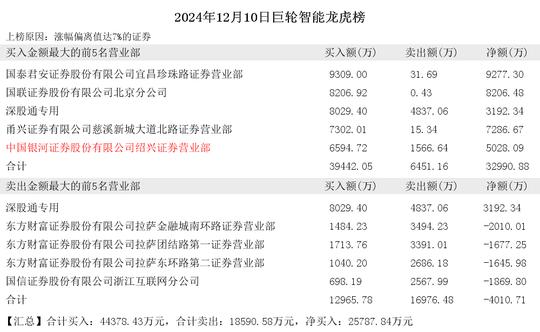 2024年12月10日赵老哥现身巨轮智能 双塔食品 神思电子 大业股份