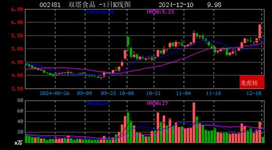 2024年12月10日赵老哥现身巨轮智能 双塔食品 神思电子 大业股份