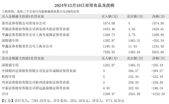 2024年12月10日赵老哥现身巨轮智能 双塔食品 神思电子 大业股份