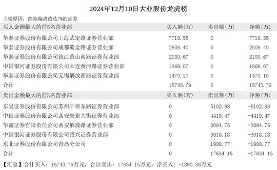 2024年12月10日赵老哥现身巨轮智能 双塔食品 神思电子 大业股份