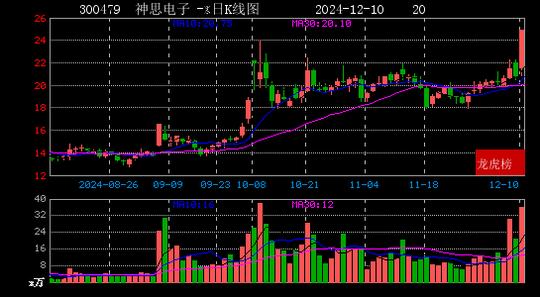 2024年12月10日赵老哥现身巨轮智能 双塔食品 神思电子 大业股份