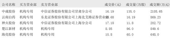 2024年12月10日大宗交易机构专用买入席位报告