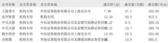 2024年12月10日大宗交易机构专用买入席位报告