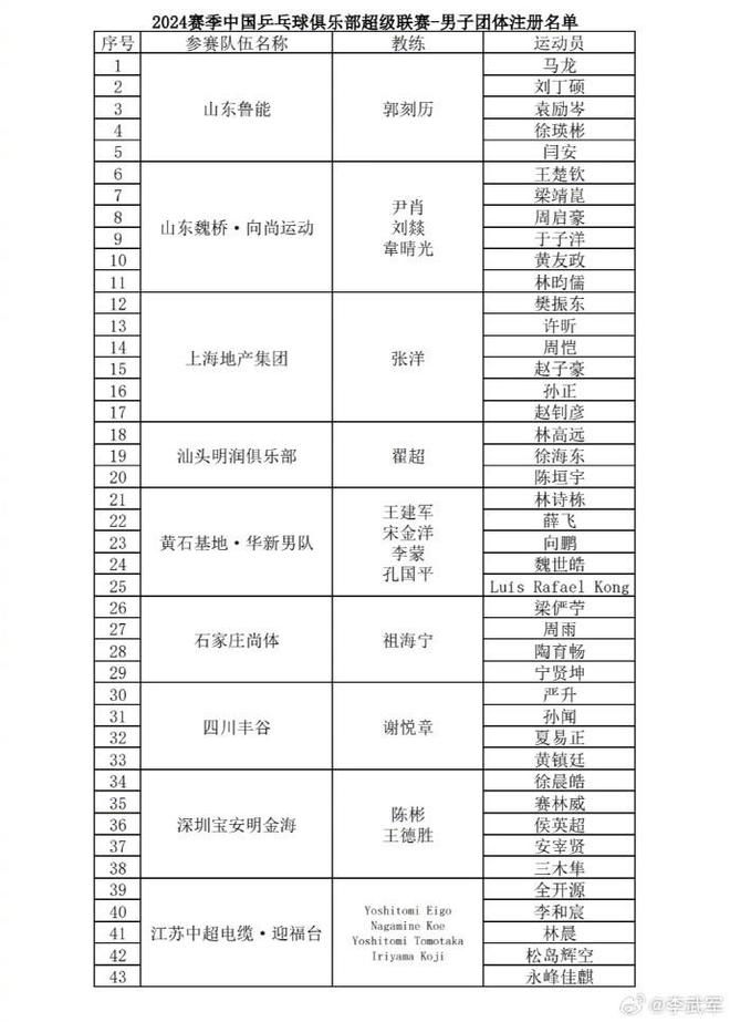 2024赛季乒超联赛名单公布：樊振东、马龙在列，陈梦未参加