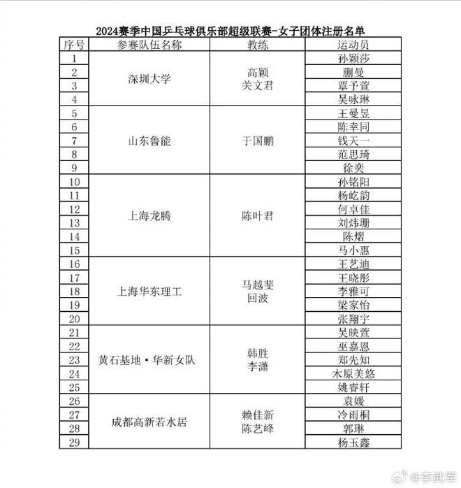 2024赛季乒超联赛名单公布：樊振东、马龙在列，陈梦未参加