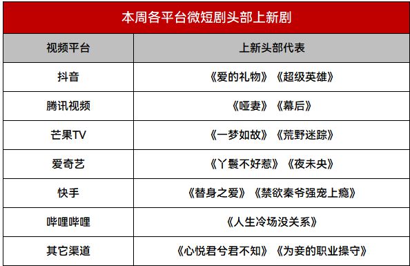 《星辰令》等古装剧热度不减|短剧周报49