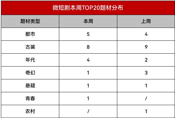 《星辰令》等古装剧热度不减|短剧周报49