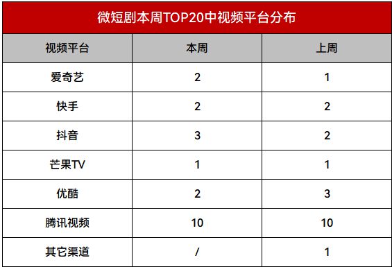 《星辰令》等古装剧热度不减|短剧周报49