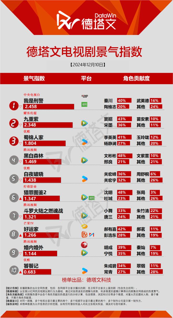 《我是刑警》播出中期受众年轻化，梅婷田雨《好好的时代》官宣开机|剧日报