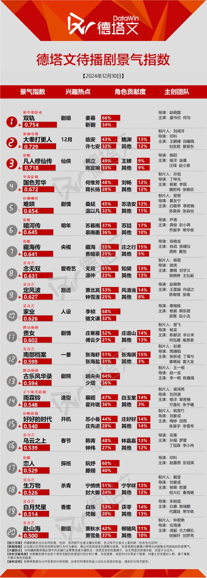 《我是刑警》播出中期受众年轻化，梅婷田雨《好好的时代》官宣开机|剧日报