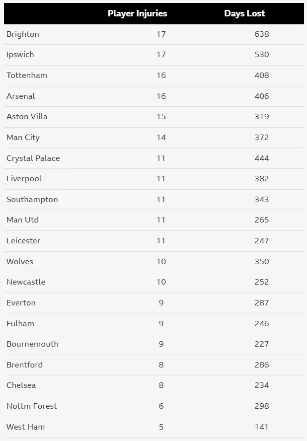 英超伤病统计！布莱顿最严重，Big6中热刺最糟切尔西最轻