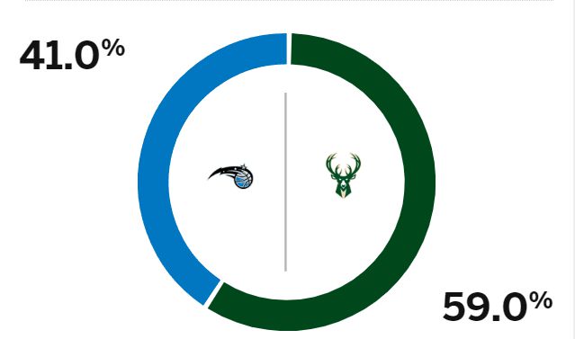 11日NBA杯赛前瞻：谁能率先晋级四强？ESPN看好雄鹿雷霆