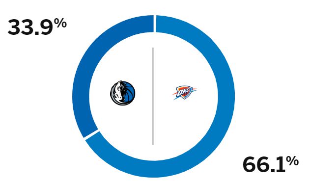 11日NBA杯赛前瞻：谁能率先晋级四强？ESPN看好雄鹿雷霆