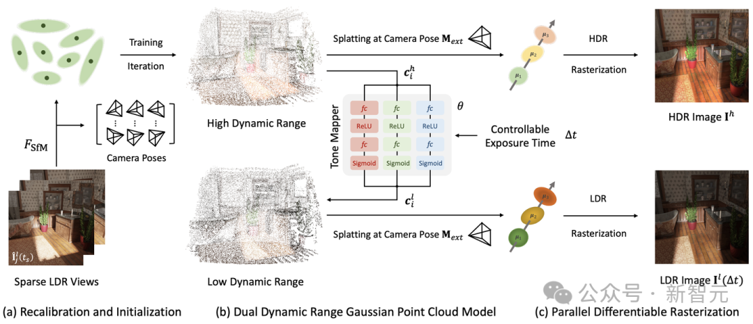 清华、上海交大等研究人员提出首个可渲染 HDR 场景的 3DGS：速度提升 1000 倍，效果还全面碾压