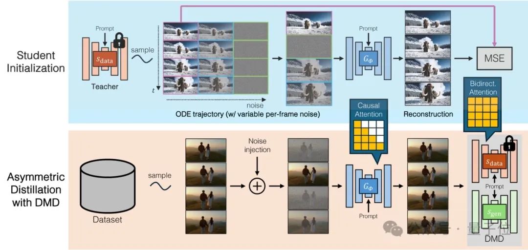 Adobe&MIT 新研究：AI 视频边生成边播放，首帧延迟 1.3 秒、生成速度 9.4 帧 / 秒