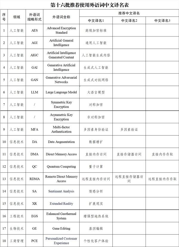 第十六批 18 组推荐使用外语词中文译名公布，AIGC 有了中文名“人工智能生成内容”