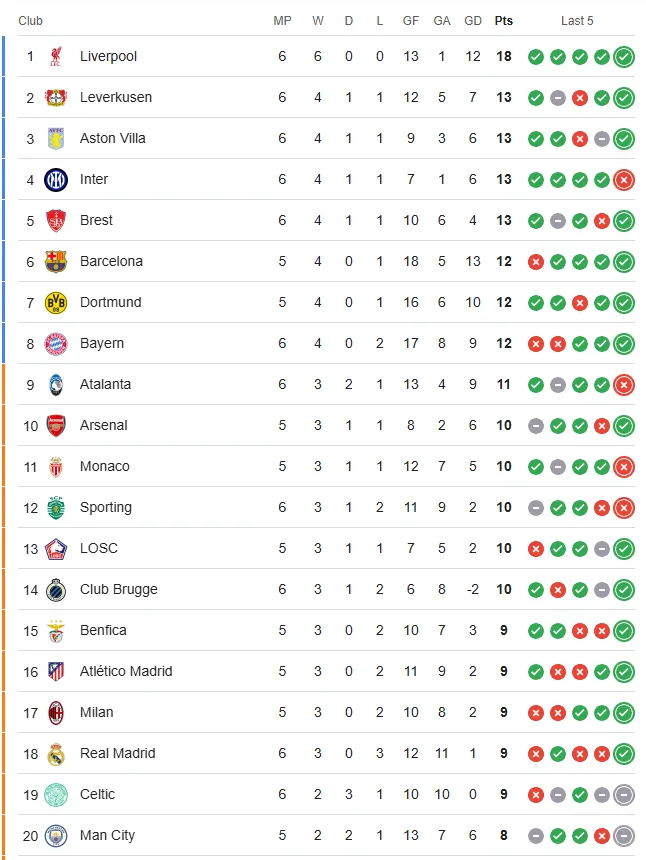 欧冠积分榜：利物浦6战全胜出线，拜仁第8，皇马升至第18