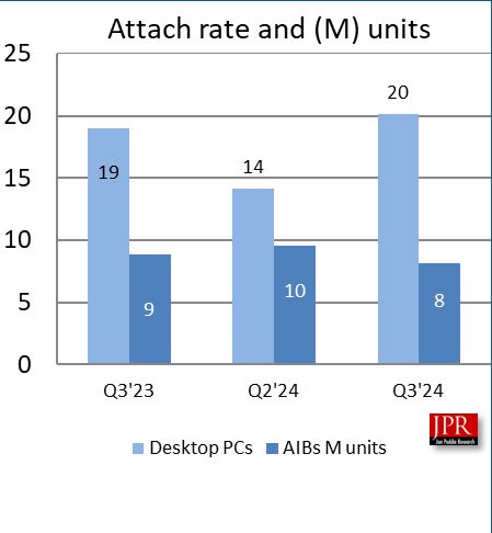 JPR 报告 2024Q3 PC AIB 显卡出货量：810 万张，环比降 14.5%、同比降 7.9%