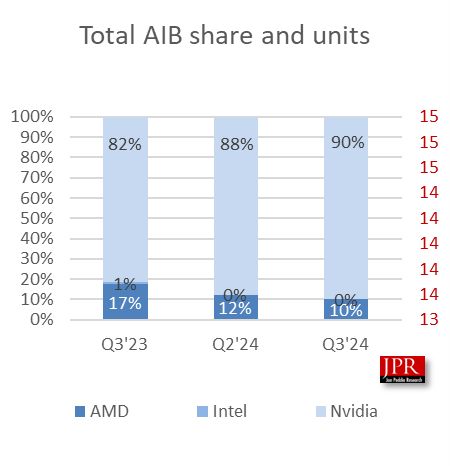 JPR 报告 2024Q3 PC AIB 显卡出货量：810 万张，环比降 14.5%、同比降 7.9%