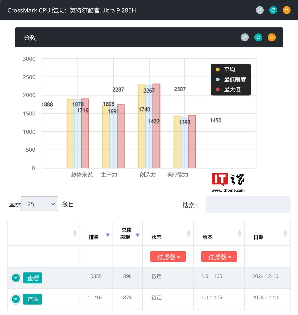 英特尔酷睿 Ultra 9 285H / 5 225H 处理器曝光：Bapco CrossMark 跑分较前代提升 11~23%