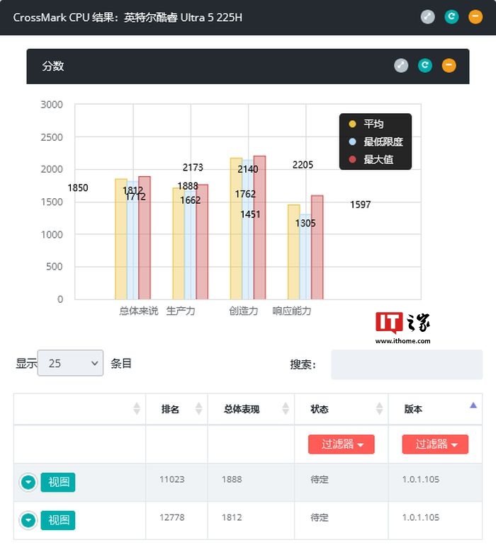 英特尔酷睿 Ultra 9 285H / 5 225H 处理器曝光：Bapco CrossMark 跑分较前代提升 11~23%