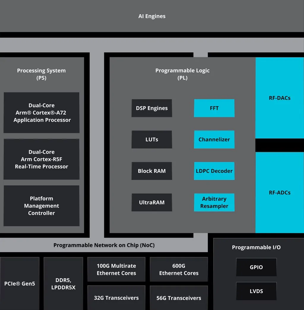 AMD 最强自适应 SoC 登场：Versal RF 系列集成最高分辨率 RF 采样转换器，DSP 算力 80 TOPS