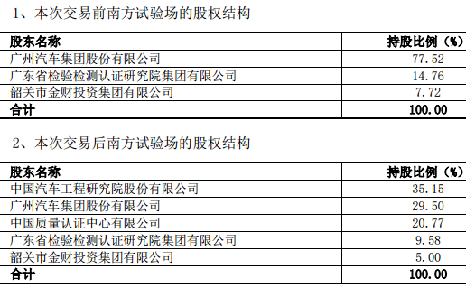 中国汽研拟 11.79 亿元购买南方试验场 35.15% 股权，广汽集团失去控制权