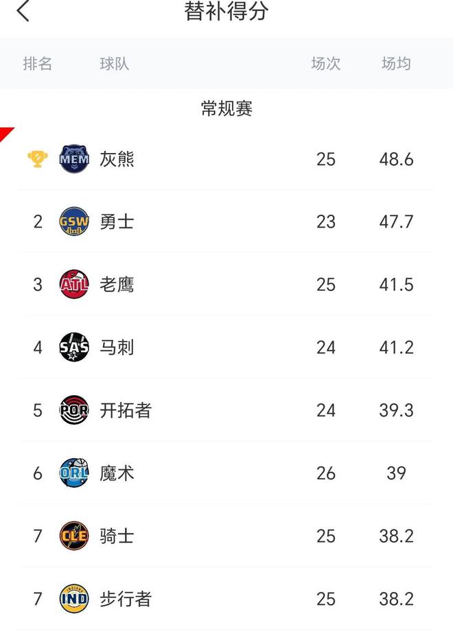 狂轰48.6+西部第2！熊出没近10战9胜 力压勇士火箭！这板凳匪徒强  第3张