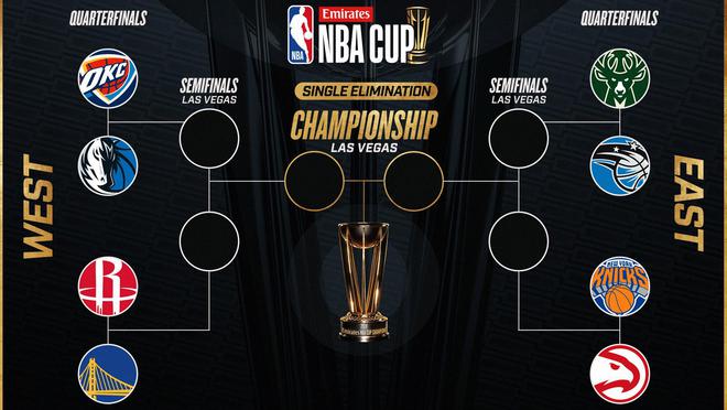 NBA杯淘汰赛明日开打！雷霆、独行侠、魔术、雄鹿谁能率先挺进半决赛？