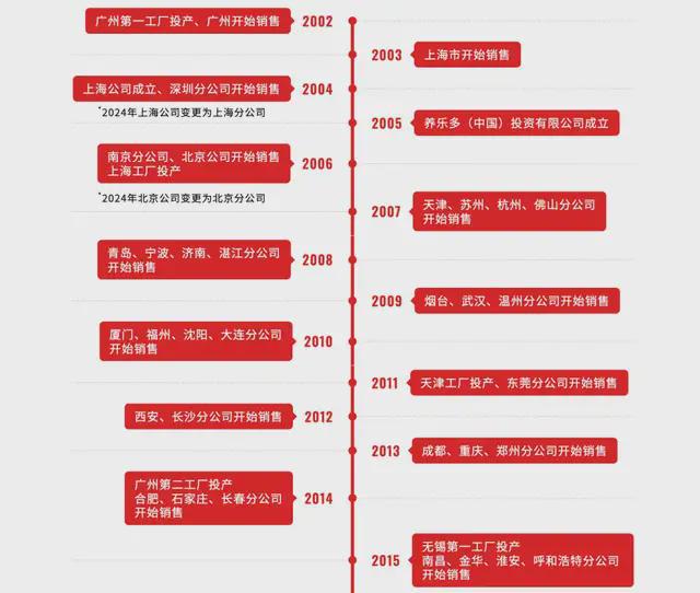 运营20年后，养乐多关闭了上海工厂