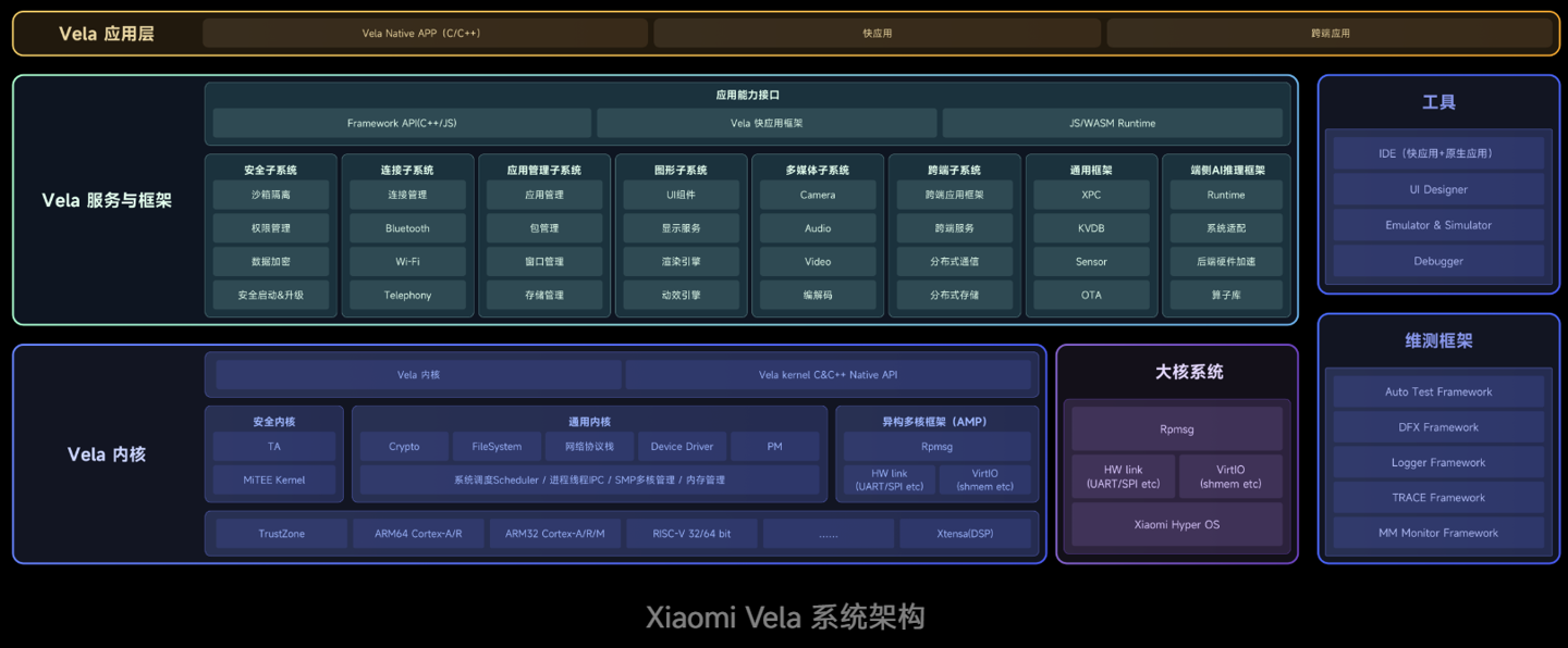 小米 Vela 系统代码正式开源，OpenVela 上线 GitHub  第2张