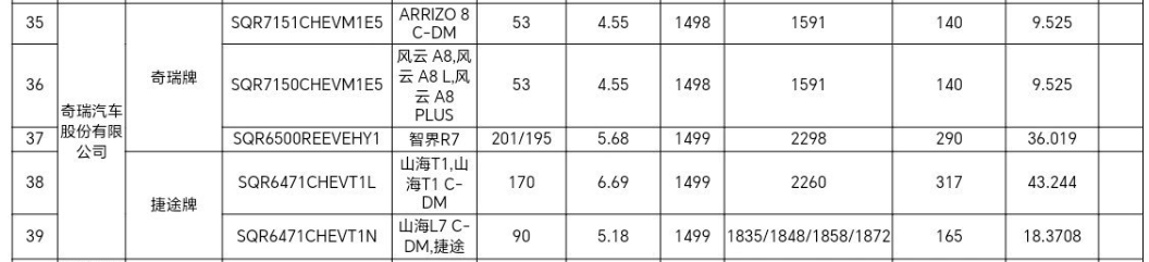 奇瑞艾瑞泽 8 C-DM 汽车申报：1.5L 插混 + 53km / 106km 纯电续航