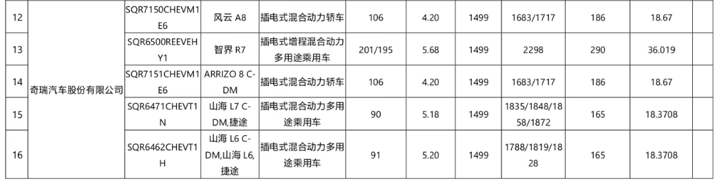 奇瑞艾瑞泽 8 C-DM 汽车申报：1.5L 插混 + 53km / 106km 纯电续航