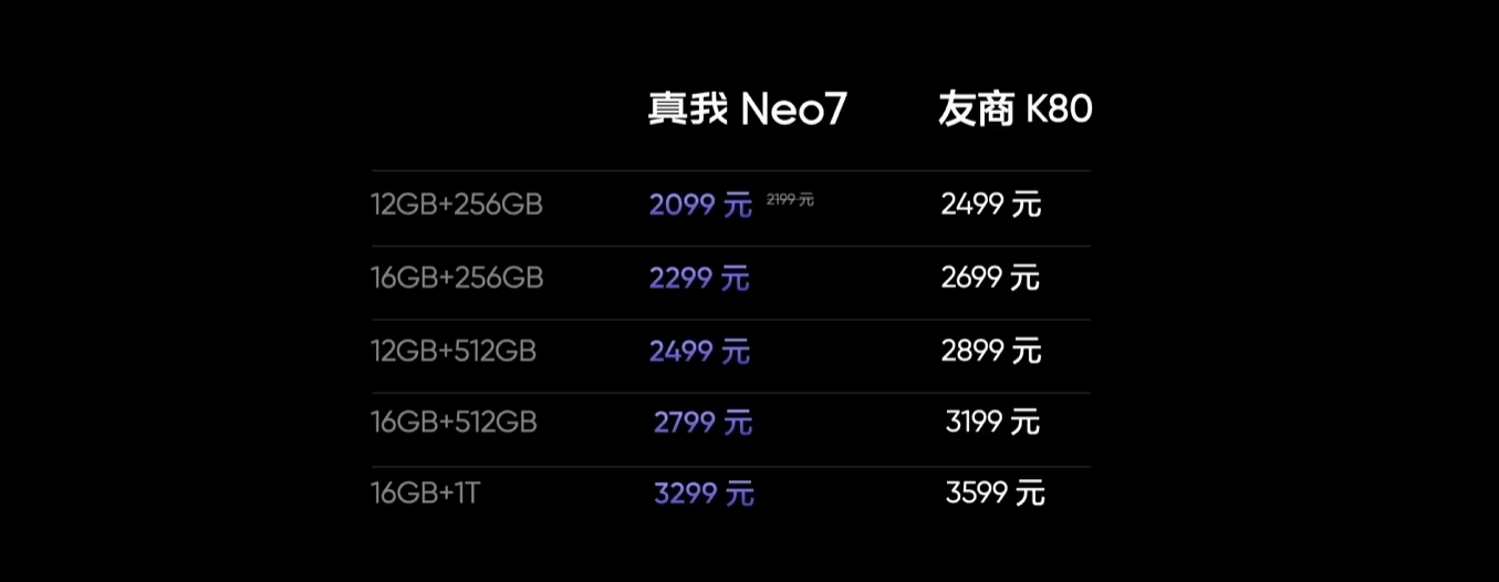 realme 真我 Neo7 手机发布：天玑 9300+ 处理器、7000mAh 电池，首发 2099 元起