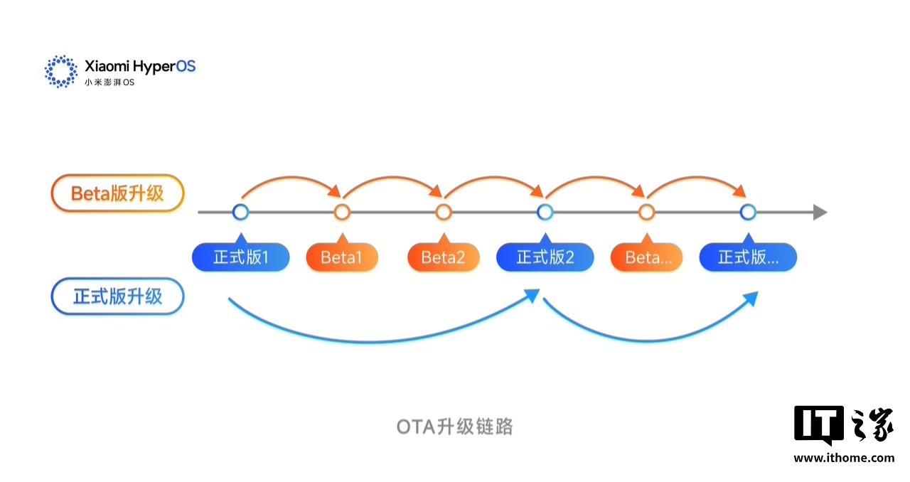 小米 15 系列手机获推澎湃 OS Beta 版 2.0.26.7/8：新增同时显示多应用打开关闭动画