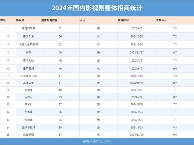 盘点2024剧集市场，哪部剧最吸金？