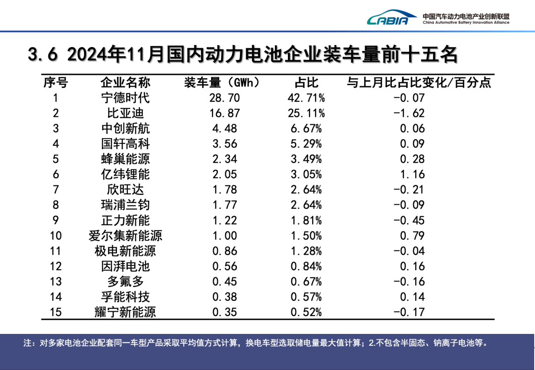 2024 年 11 月我国动力电池装车量 67.2GWh，同比增长 49.7%