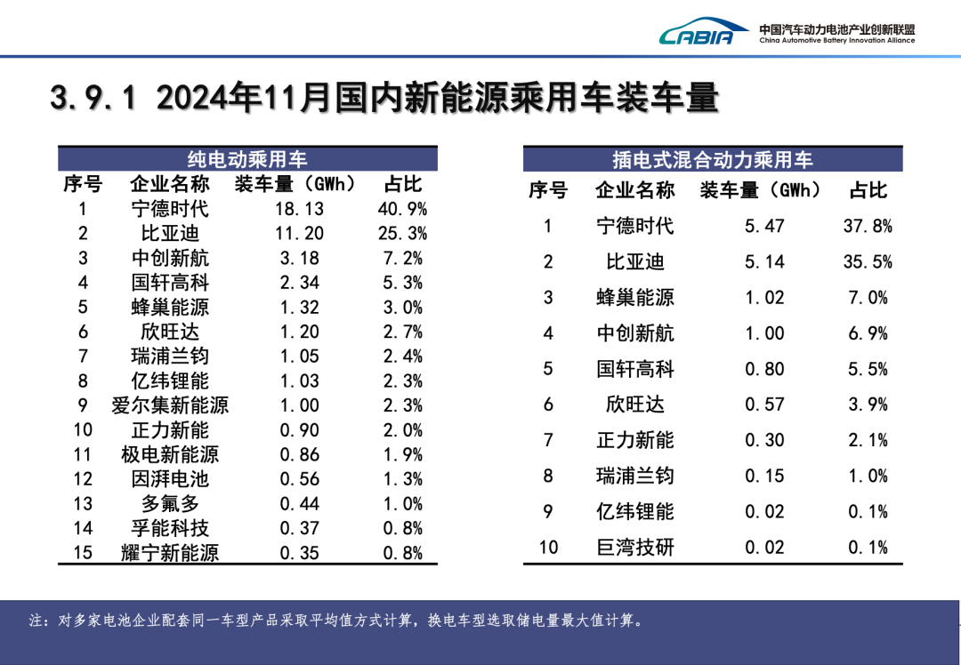 2024 年 11 月我国动力电池装车量 67.2GWh，同比增长 49.7%