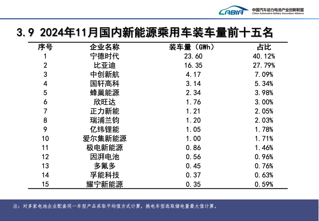 2024 年 11 月我国动力电池装车量 67.2GWh，同比增长 49.7%