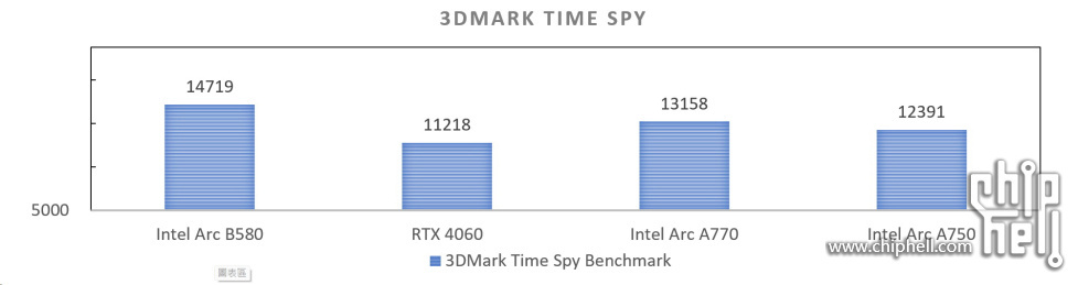 英特尔锐炫 B580 显卡 3DMark Time Spy 跑分高出 A770 约 11.86%