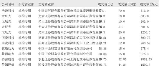 2024年12月11日大宗交易机构专用买入席位报告