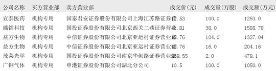 2024年12月11日大宗交易机构专用买入席位报告