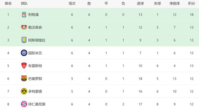 1-0！欧冠最大黑马：6轮抢13分，排第5比拜仁还高，赚4524万奖金