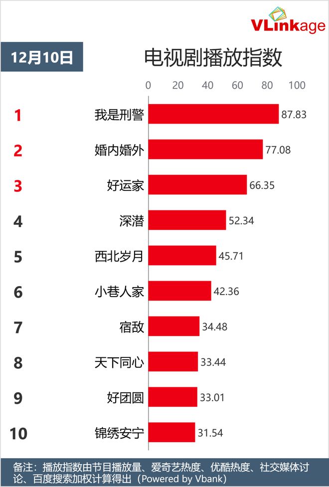 Vlinkage指数 | 12月10日剧综网播指数