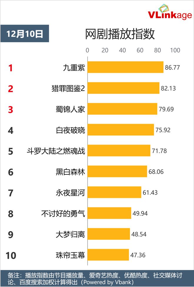 Vlinkage指数 | 12月10日剧综网播指数