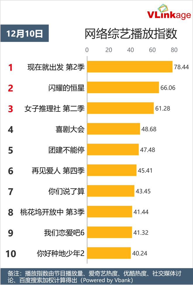 Vlinkage指数 | 12月10日剧综网播指数