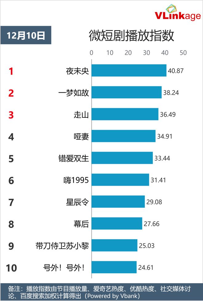 Vlinkage指数 | 12月10日剧综网播指数