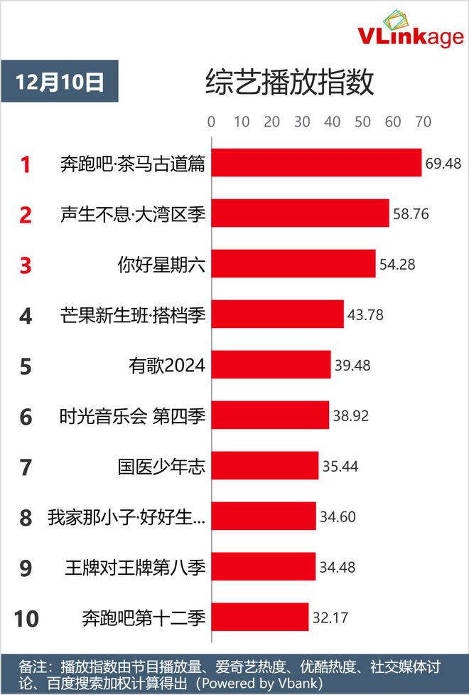 Vlinkage指数 | 12月10日剧综网播指数