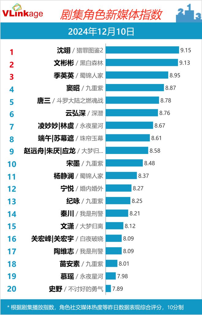 Vlinkage指数 | 12月10日剧综网播指数