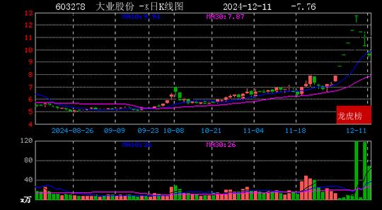 2024年12月11日赵老哥现身东方智造 大业股份